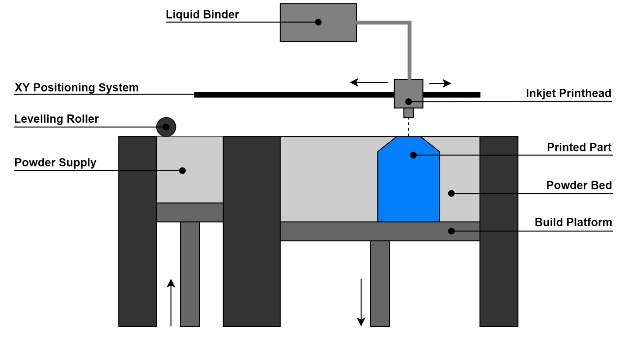 Binder jetting 3D printer schematic: an inkjet printhead deposits liquid binder onto a powder bed, with levelling roller, powder supply and build platform